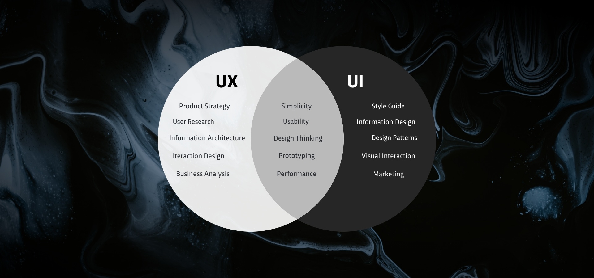 Visualization of the UX design process, including steps such as analysis, design and testing of user experiences.